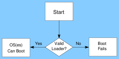 The boot path for a BIOS-only or EFI-only computer is simple.