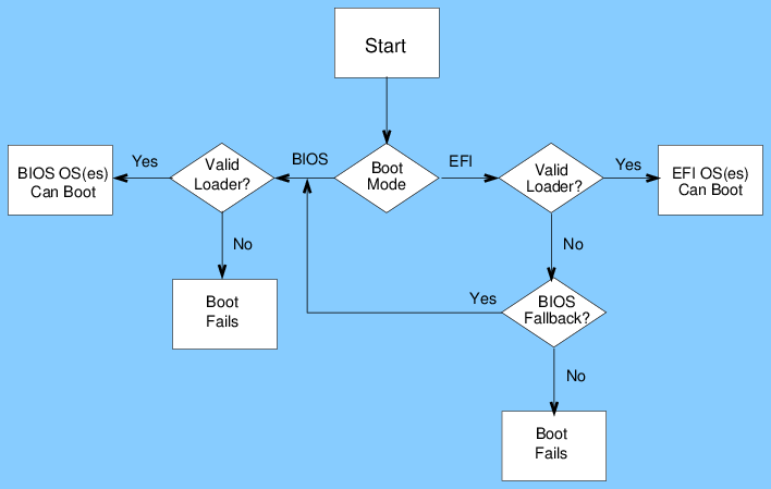 The boot path with CSM enabled is much more complex.